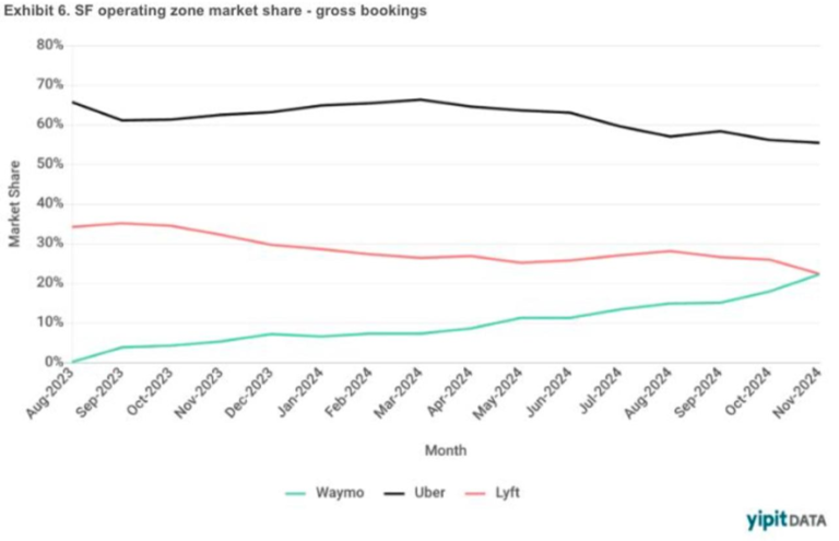 Waymo graph